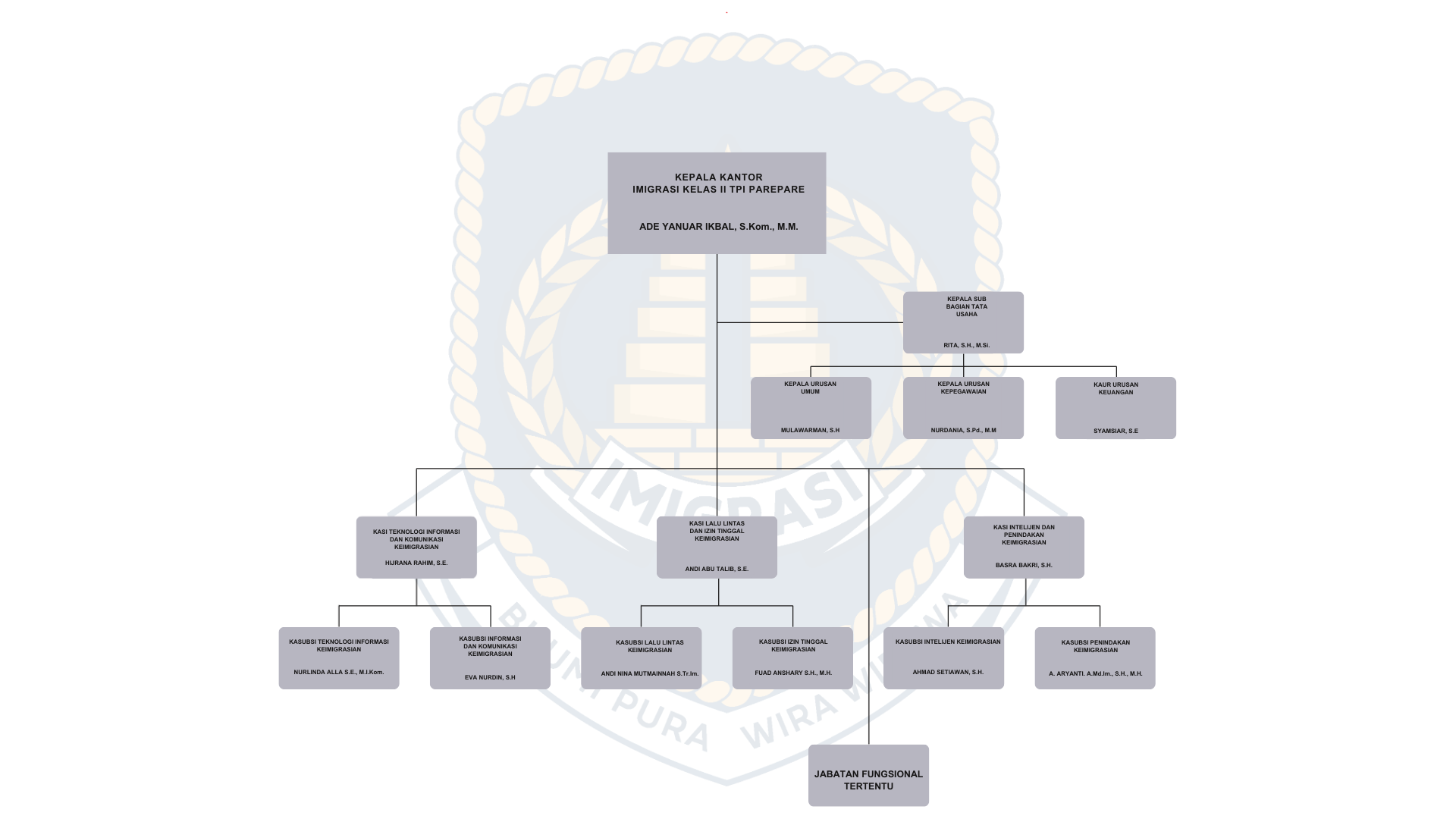STRUKTUR ORGANISASI